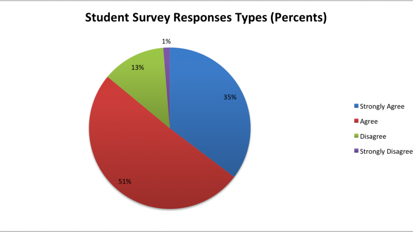 Student Survey Response Data (%)